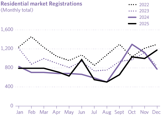 Residential market registrations
