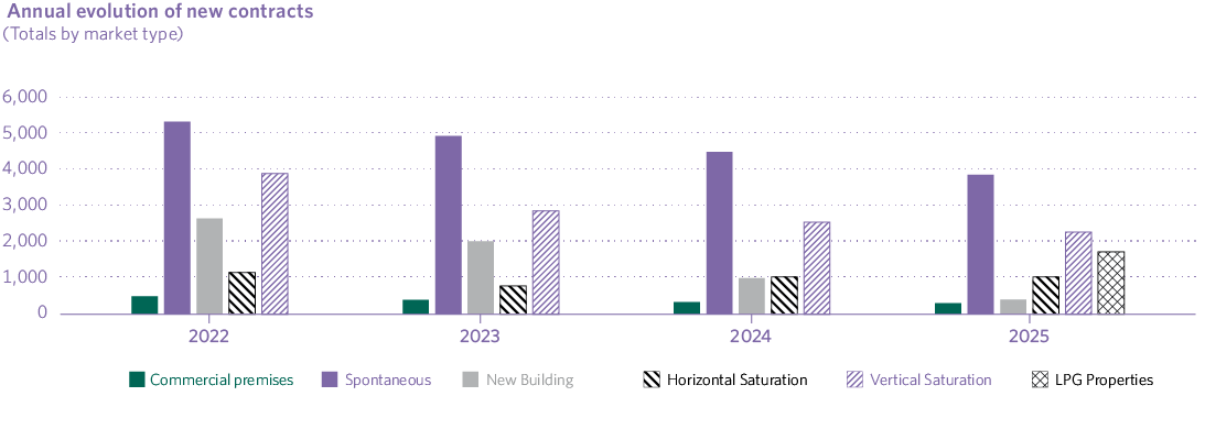 Annual evolution of new contracts