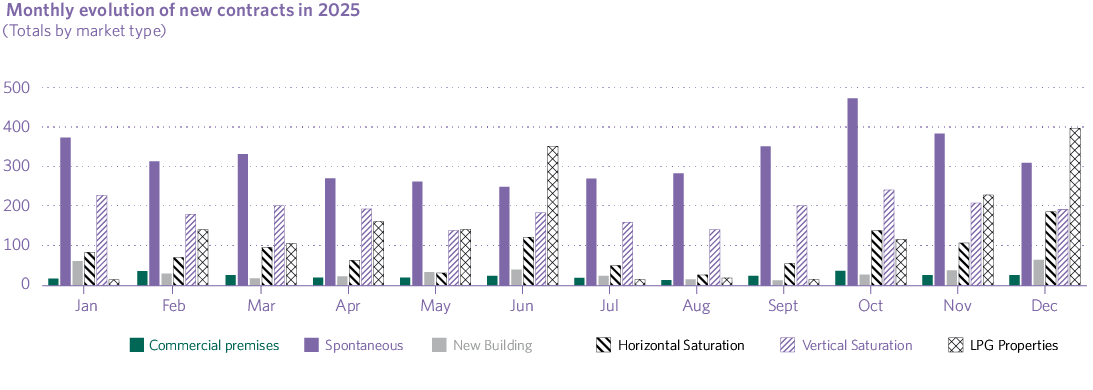 Monthly evolution of new contracts in 2025