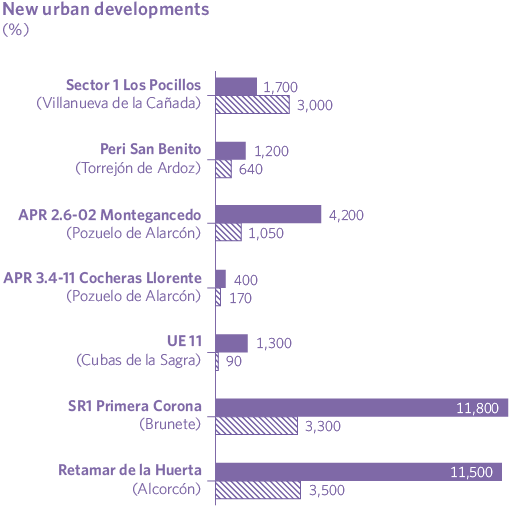 New urban developments