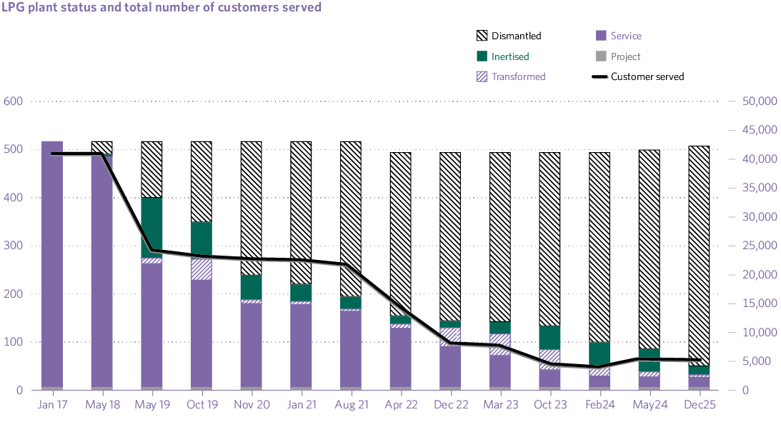 LPG plant status and total number of customers served