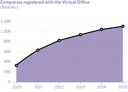 Companies registered with the Virtual Office