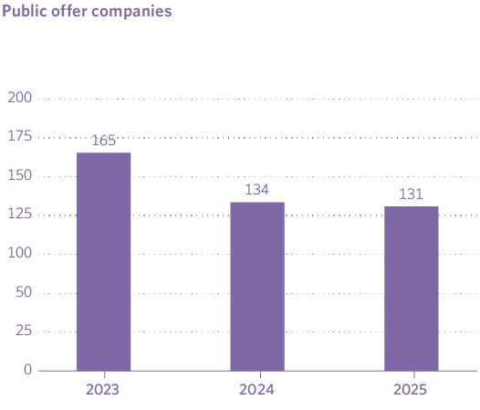 Public offer companies