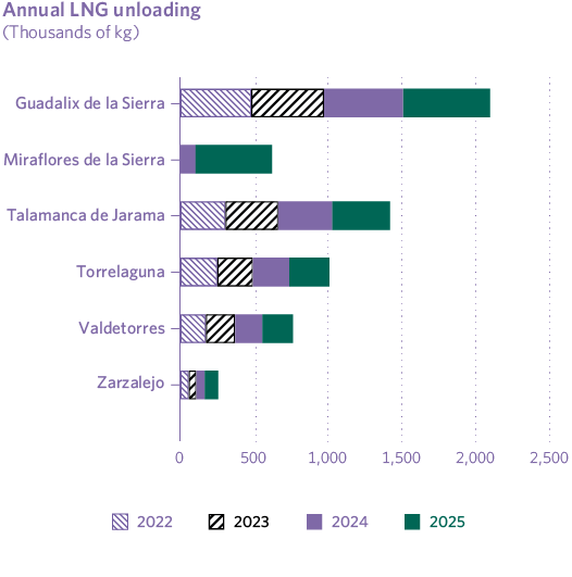 Annual LNG unloading