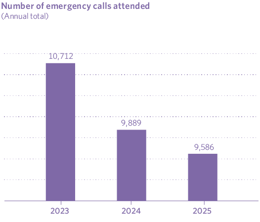 Number of emergency calls attended