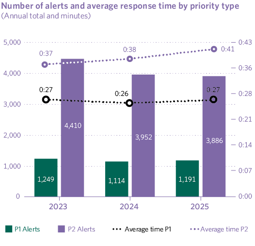 Number of alerts and average response time by priority type