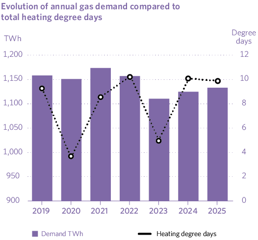 Evolution of annual gas demand compared to total heating degree days