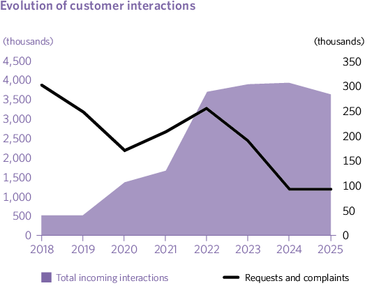 Evolution of customer interactions