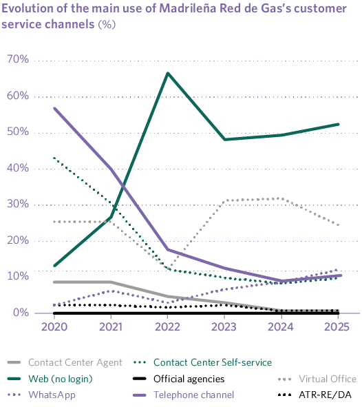 Evolution of the main use of Madrileña Red de Gas’s customer service channels