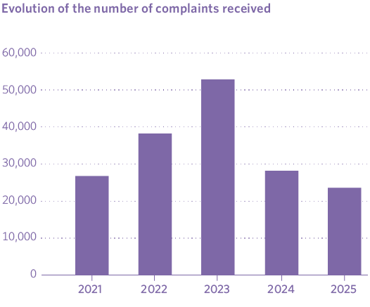 Evolution of the number of complaints received