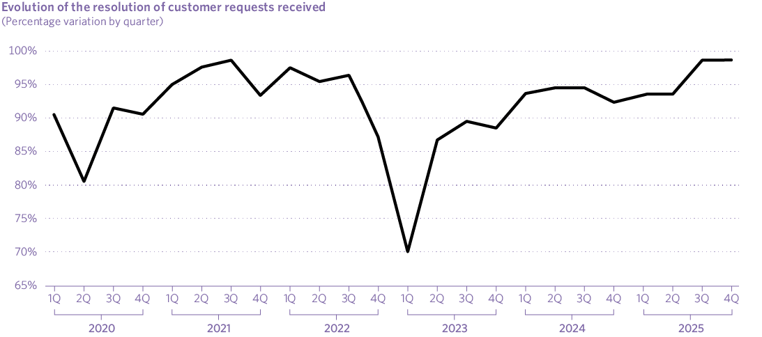 Evolution of the resolution of customer requests received
