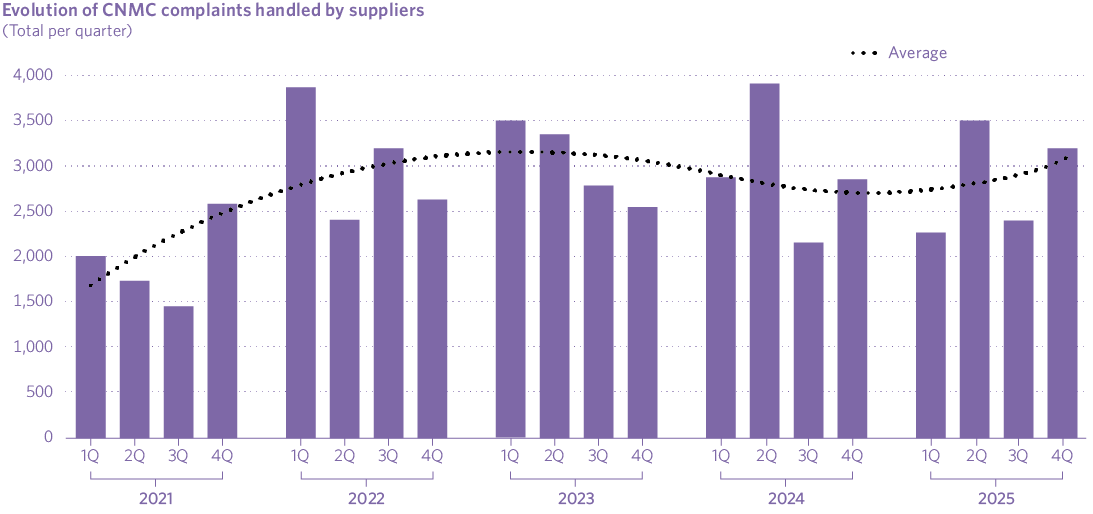 Evolution of CNMC complaints handled by suppliers