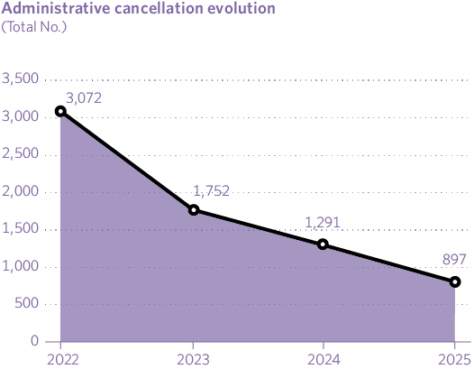 Administrative cancellation evolution