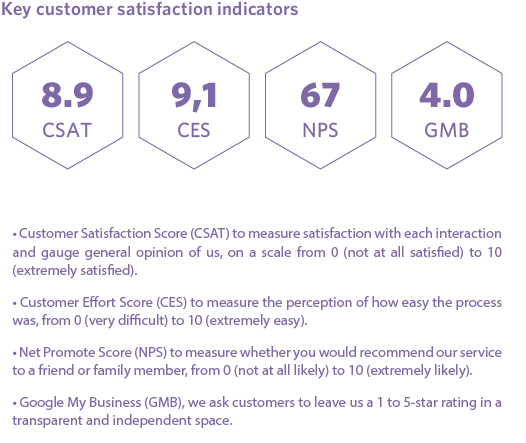 Key customer satisfaction indicators