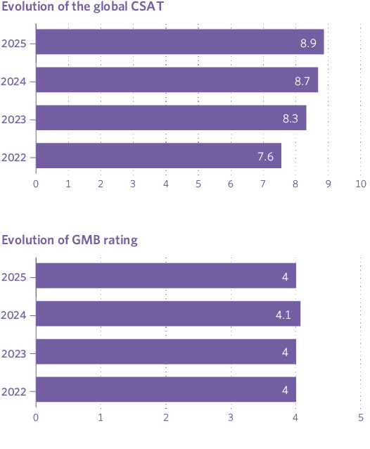 Evolution of the global CSAT and GMB rating