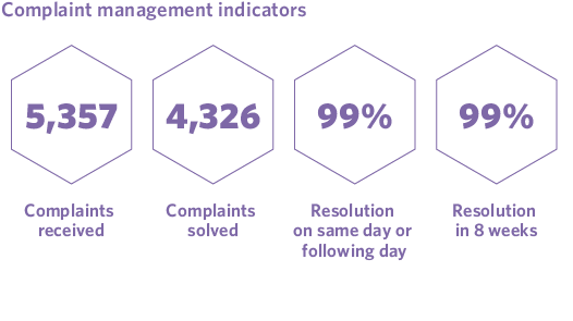 Complaint management indicators