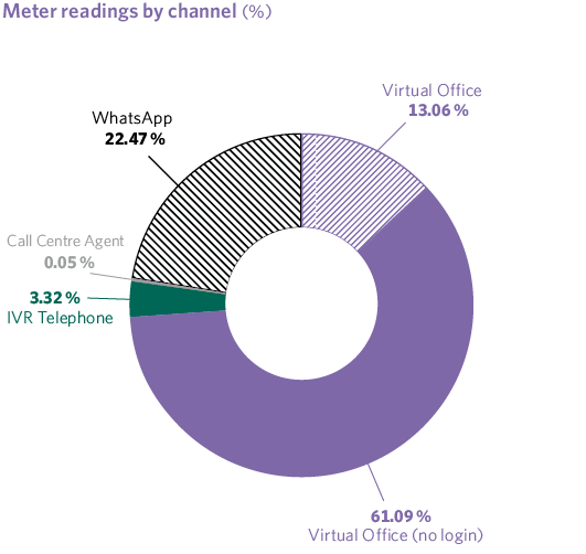 Meter readings by channel