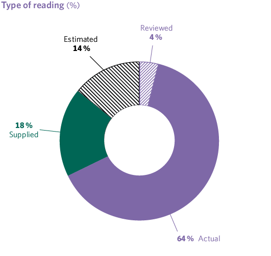 Type of reading