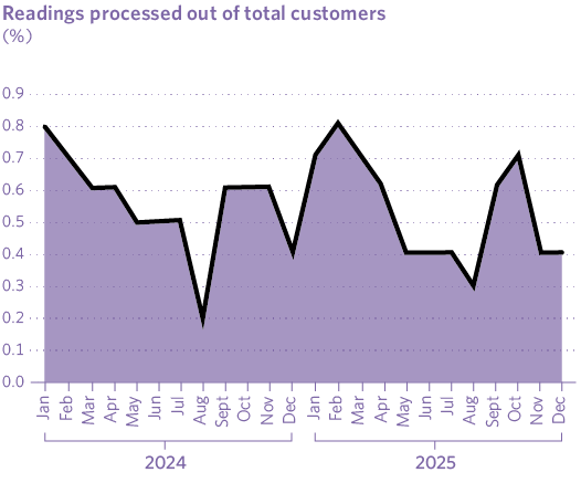 Readings processed out of total customers