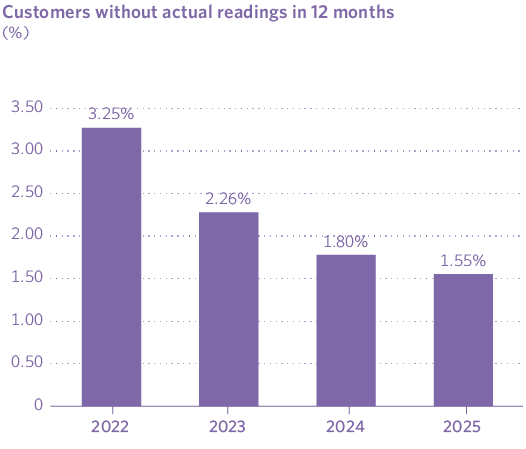 Customers without actual readings in 12 months