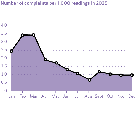 Number of complaints per 1,000 readings in 2025
