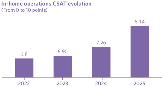In-home operations CSAT evolution