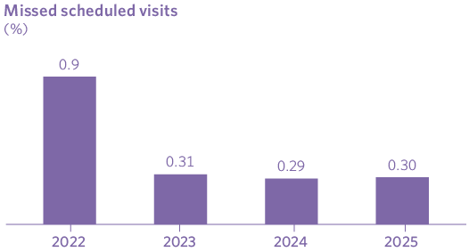 Missed scheduled visits