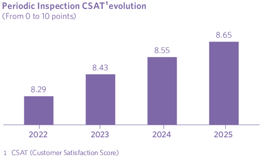 Periodic Inspection CSAT evolution