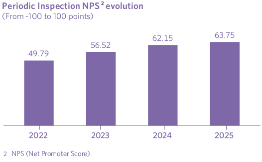 Periodic Inspection NPS evolution