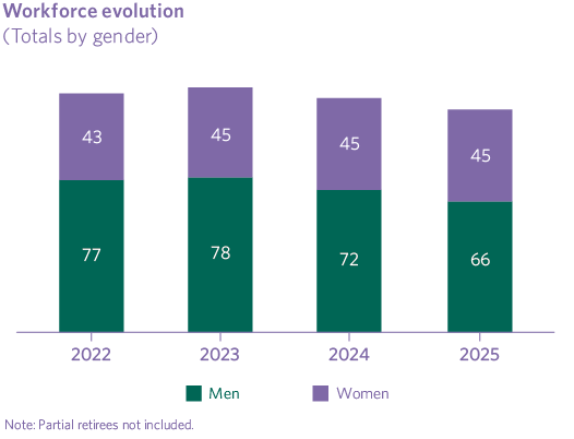 Workforce evolution
