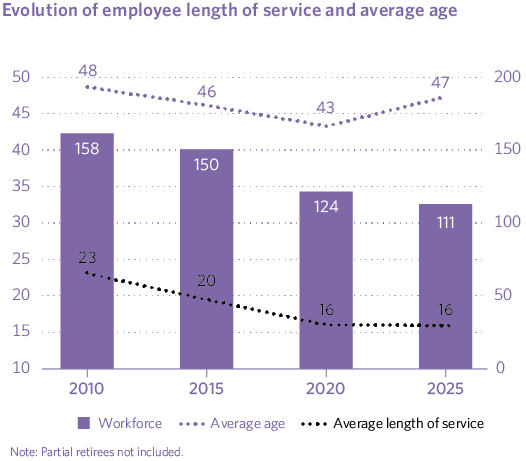 Evolution of employee length of service and average age