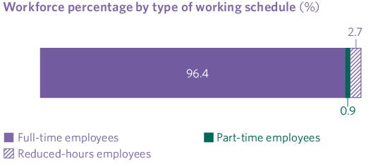 Workforce percentage by type of working schedule