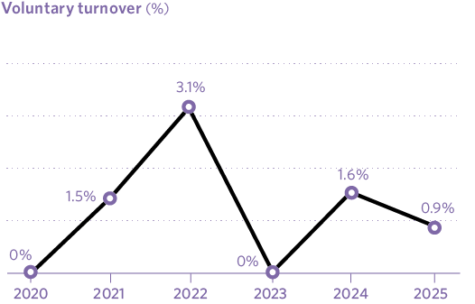 Voluntary turnover