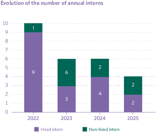 Evolution of the number of annual interns