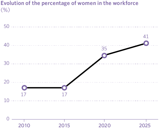 Evolution of the percentage of women in the workforce