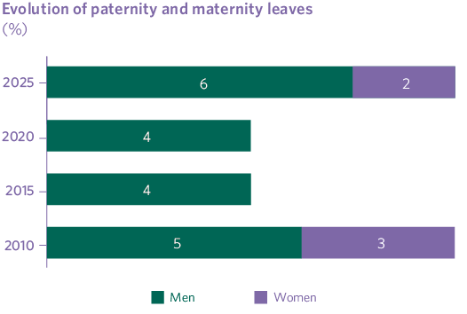 Evolution of paternity and maternity leaves