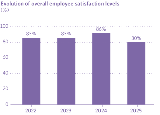 Evolution of overall employee satisfaction levels