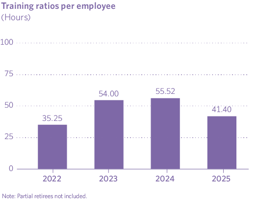Training ratios per employee