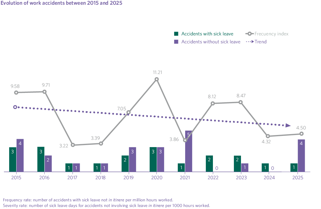 Evolution of work accidents between 2015 and 2025