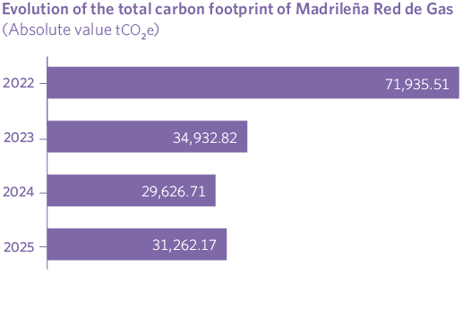 Evolution of the total carbon footprint of Madrileña Red de Gas