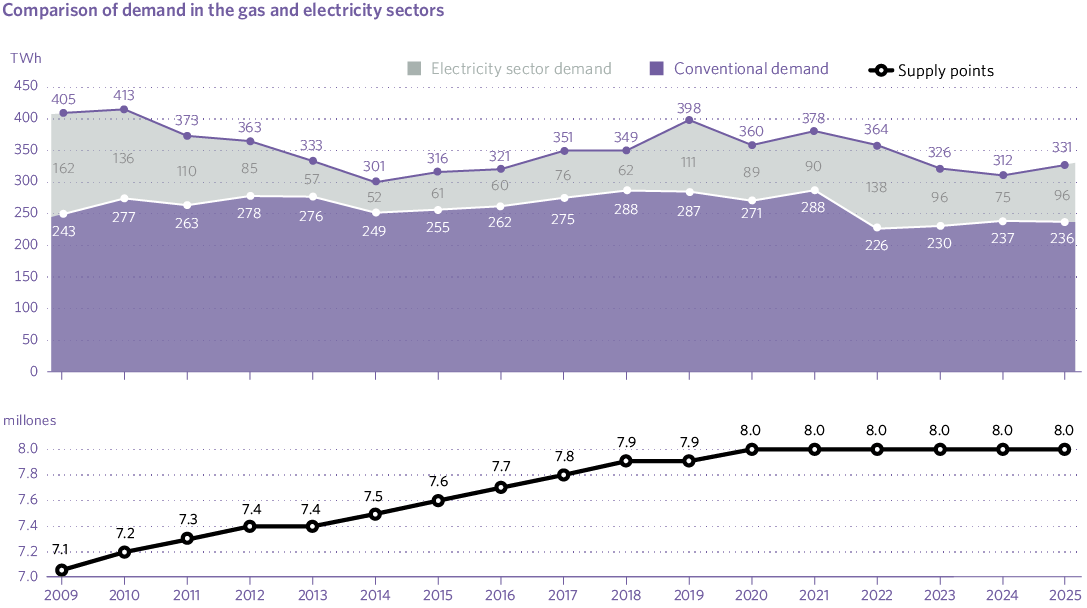 Comparison of demand in the gas and electricity sectors