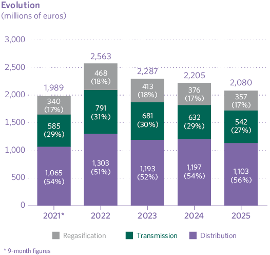 Evolution of remuneration by regulated activity (millions of euros)