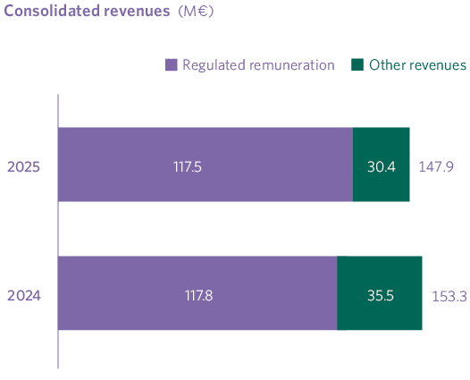 Consolidated revenues